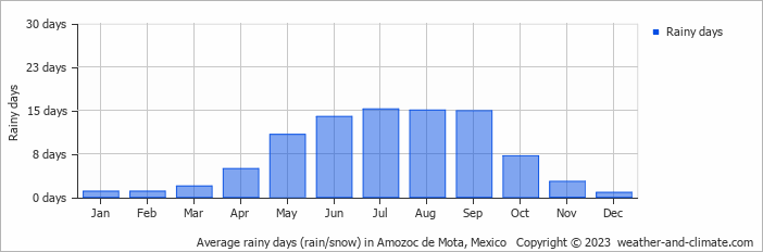 Average monthly rainy days in Amozoc de Mota, Mexico